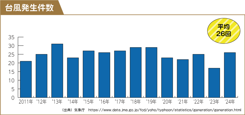 台風発生件数のグラフ