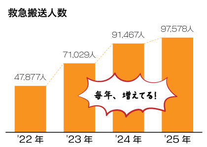 救急搬送人数