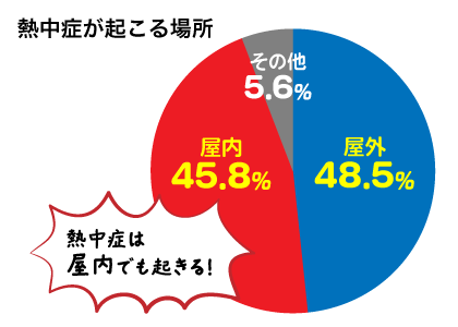 熱中症が起こる場所