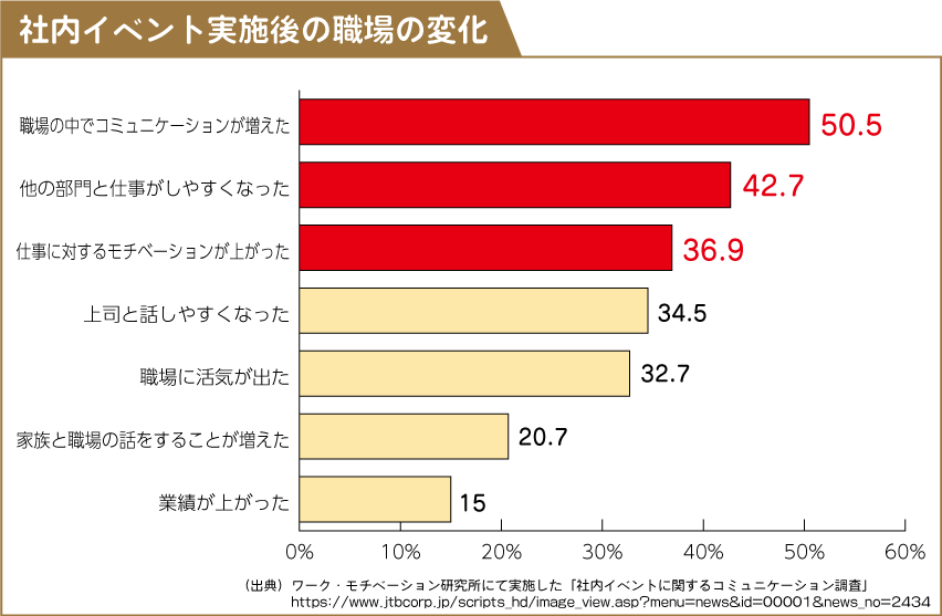 社内イベント実施後の職場の変化