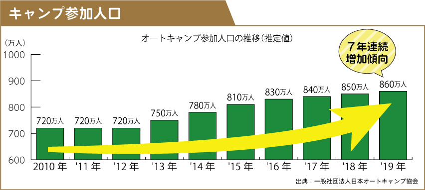 キャンプ参加人口