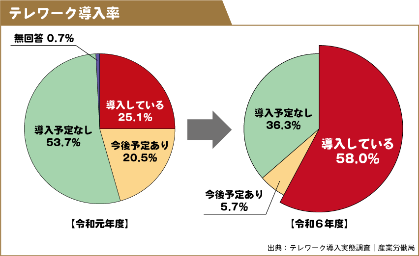 テレワーク導入率