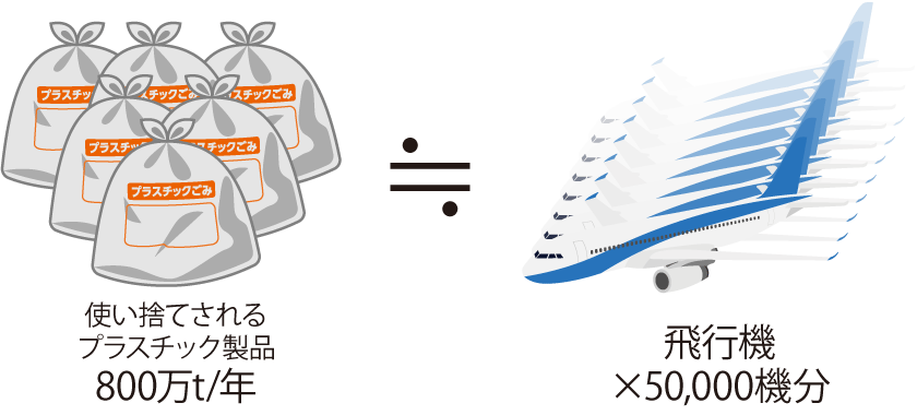 一年間で捨てられるプラスチック製品の量は世界全体で約800万t、飛行機にするとおよそ50,000機分になります。