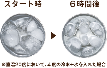 室温20度において4度の冷水+氷を入れた場合