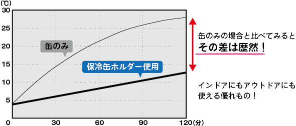 缶ホルダーと缶そのままの比較グラフ