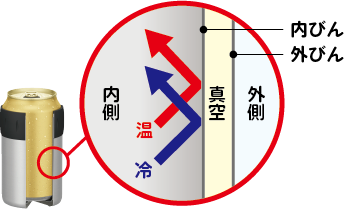 真空断熱構造の説明