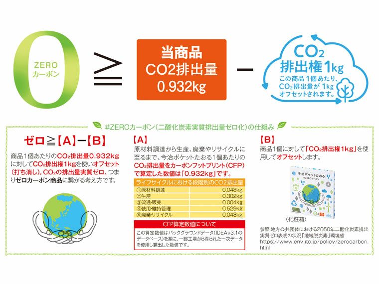 ＃ZEROカーボンの仕組み