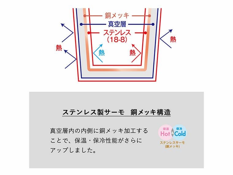 ポケットサーモボトル１３０ｍｌ ｖｅｒ．２の真空層内構造