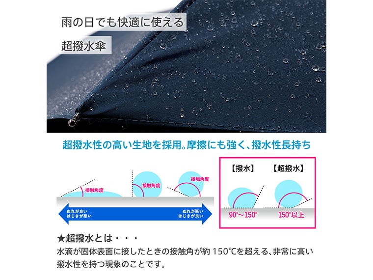 ひと振り雨粒サラッとUV折りたたみ傘は超はっ水の生地を使用しております。