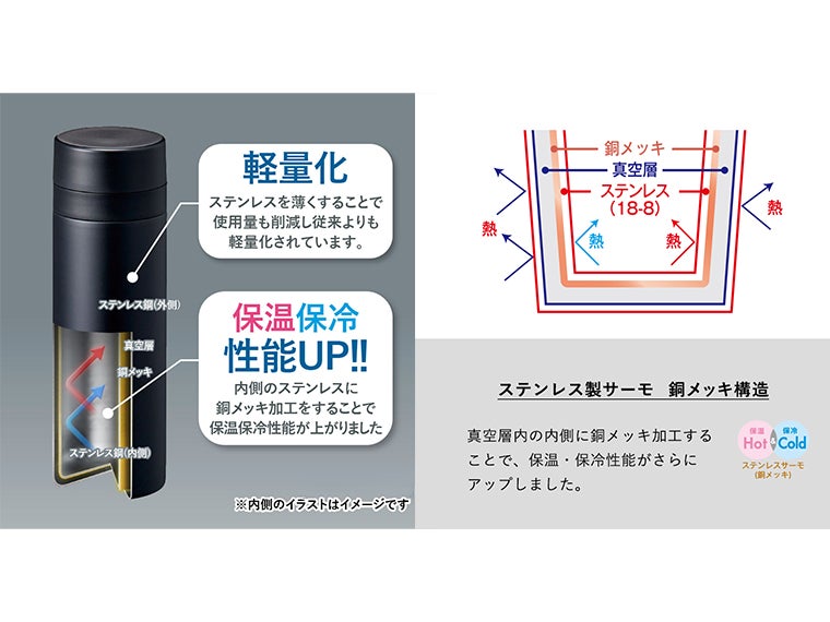 ステンレスサーモドリンクボトル２００ｍｌは内側に銅メッキを使用し保冷保温力の性能がアップし軽量化にも成功しました。