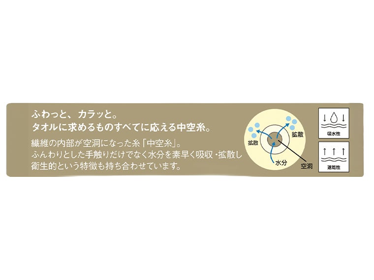 中空糸を使ったふんわり吸水速乾スリムバスタオルの特徴説明画像。